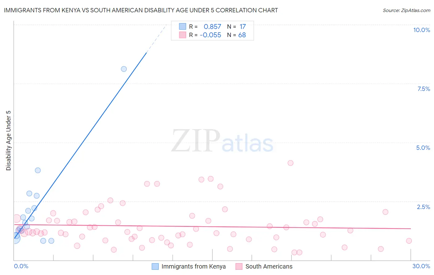 Immigrants from Kenya vs South American Disability Age Under 5