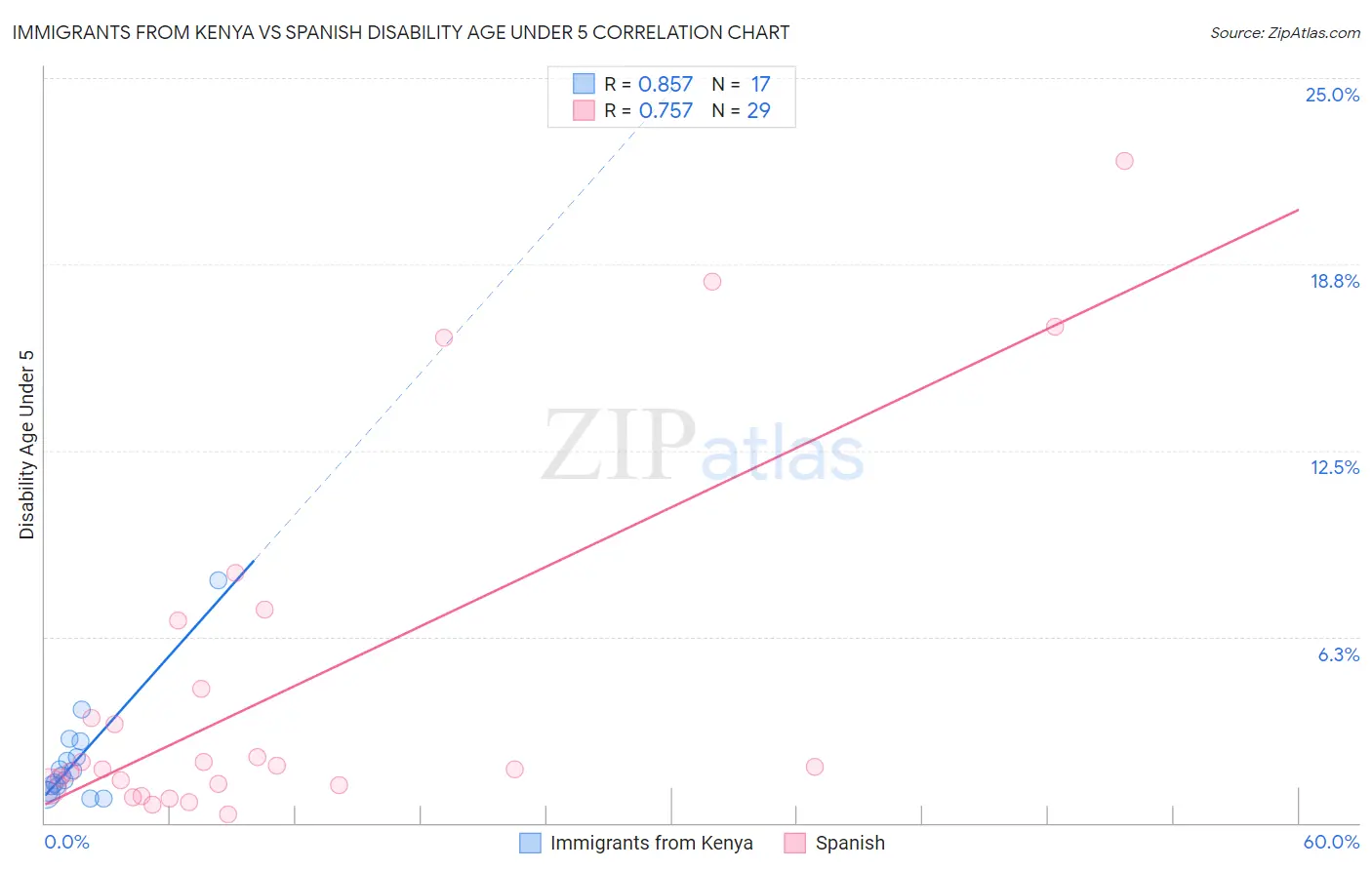 Immigrants from Kenya vs Spanish Disability Age Under 5