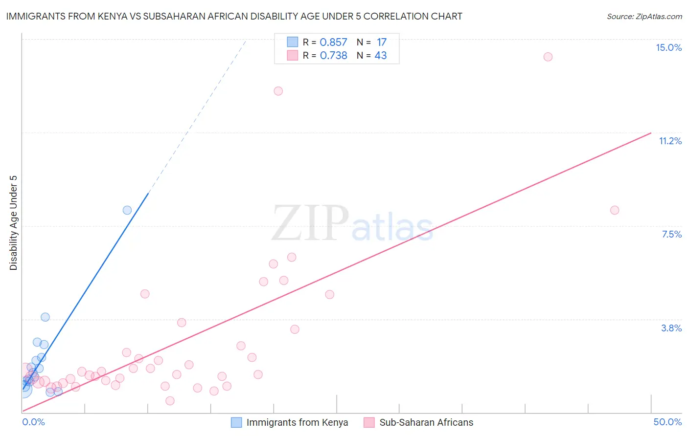 Immigrants from Kenya vs Subsaharan African Disability Age Under 5