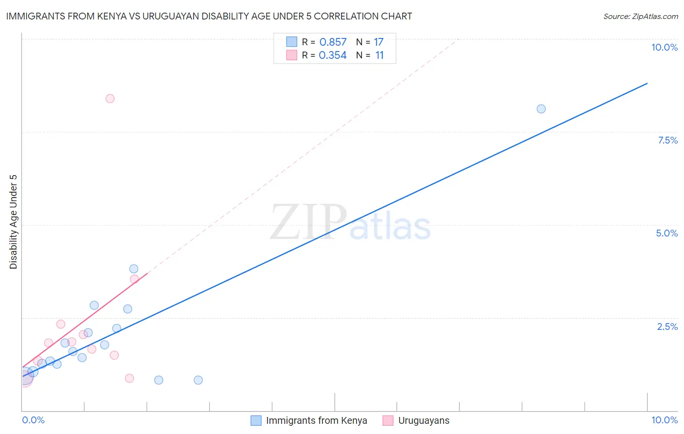 Immigrants from Kenya vs Uruguayan Disability Age Under 5