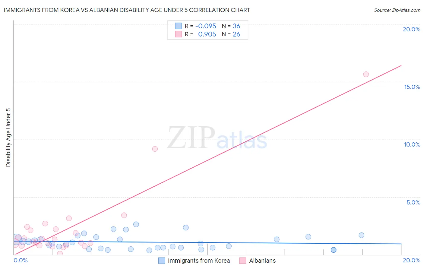 Immigrants from Korea vs Albanian Disability Age Under 5