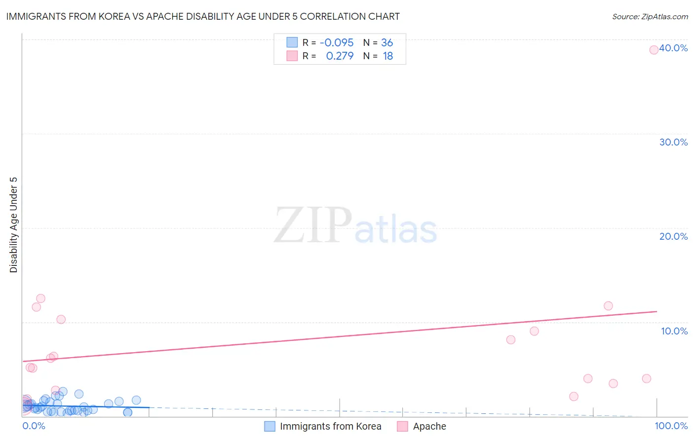 Immigrants from Korea vs Apache Disability Age Under 5