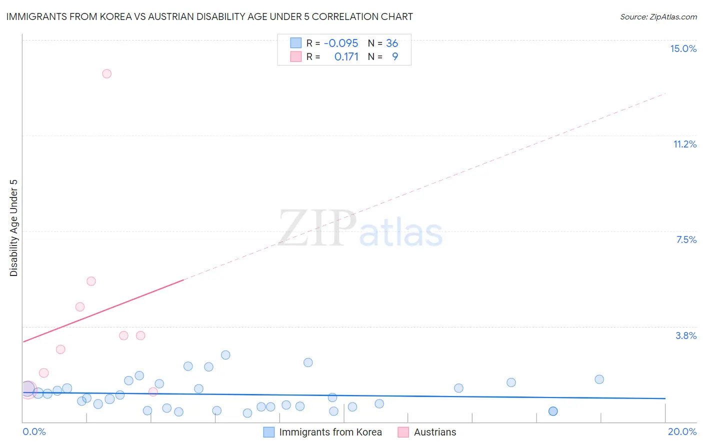 Immigrants from Korea vs Austrian Disability Age Under 5