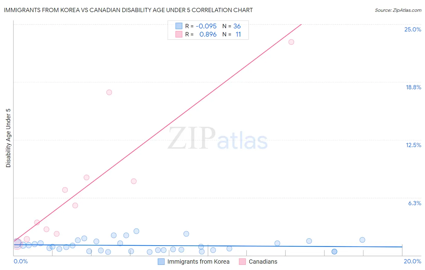 Immigrants from Korea vs Canadian Disability Age Under 5
