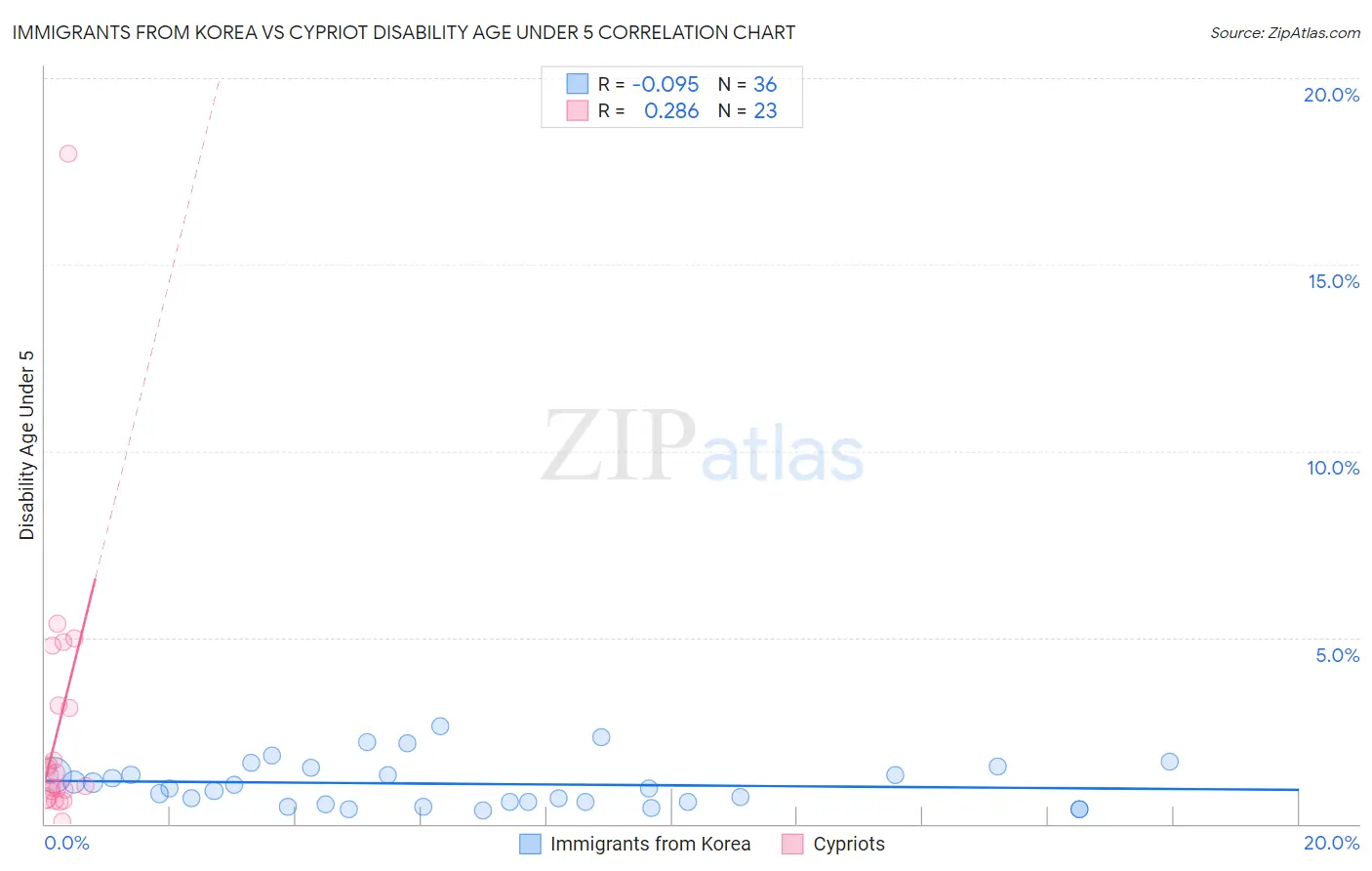 Immigrants from Korea vs Cypriot Disability Age Under 5