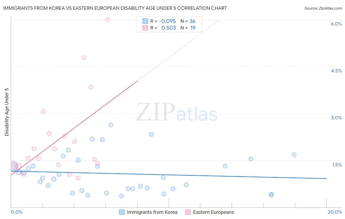 Immigrants from Korea vs Eastern European Disability Age Under 5