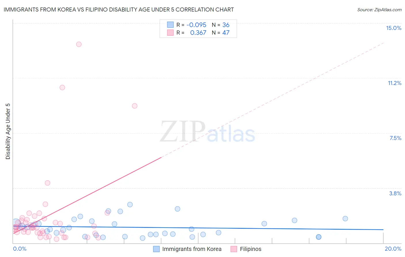 Immigrants from Korea vs Filipino Disability Age Under 5