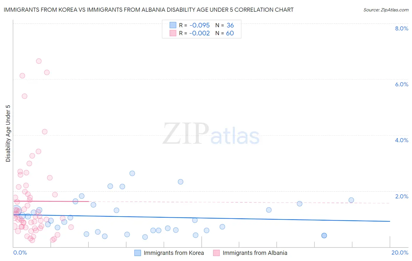 Immigrants from Korea vs Immigrants from Albania Disability Age Under 5