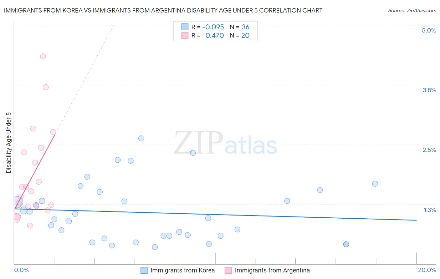 Immigrants from Korea vs Immigrants from Argentina Disability Age Under 5