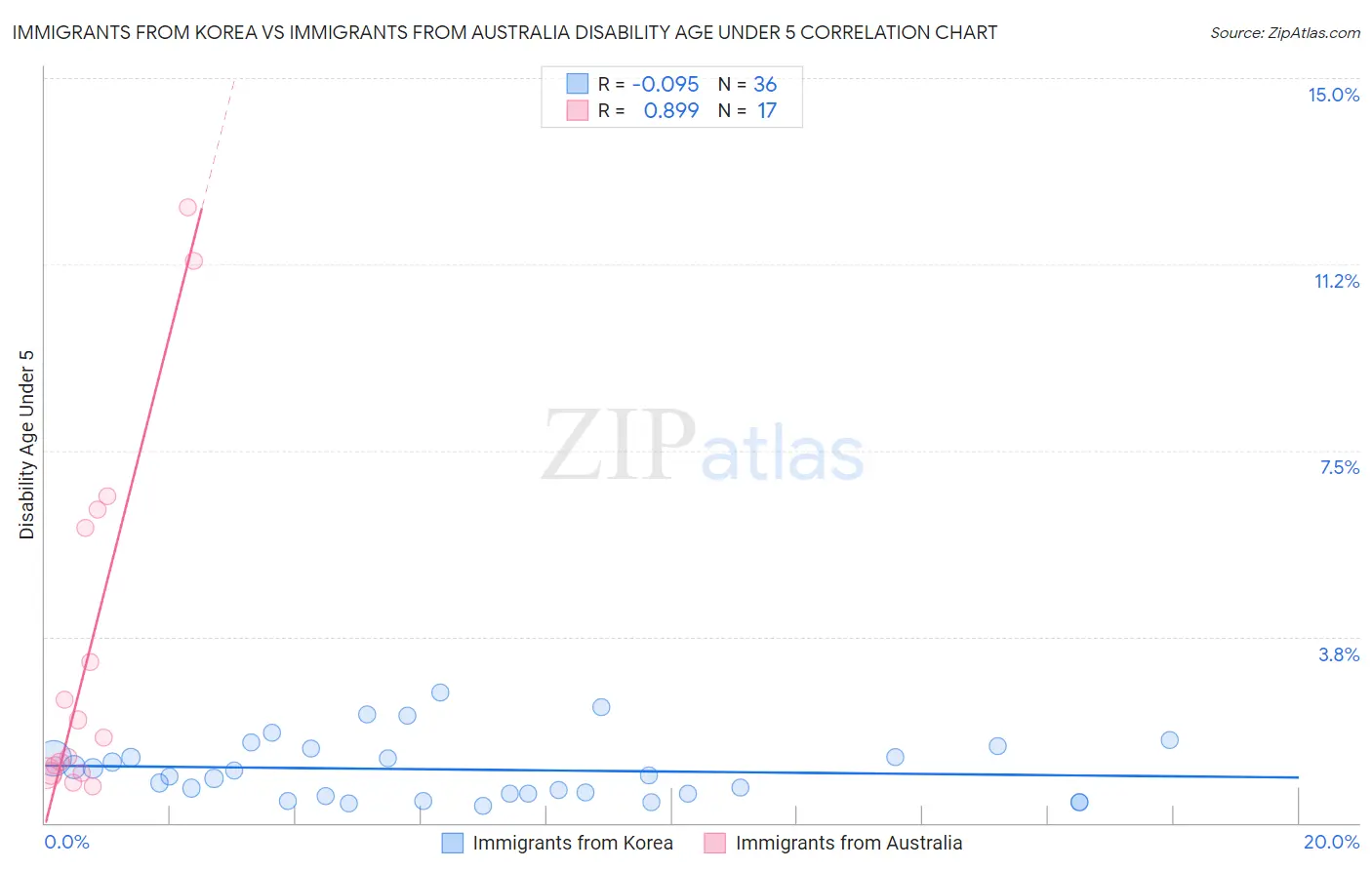 Immigrants from Korea vs Immigrants from Australia Disability Age Under 5