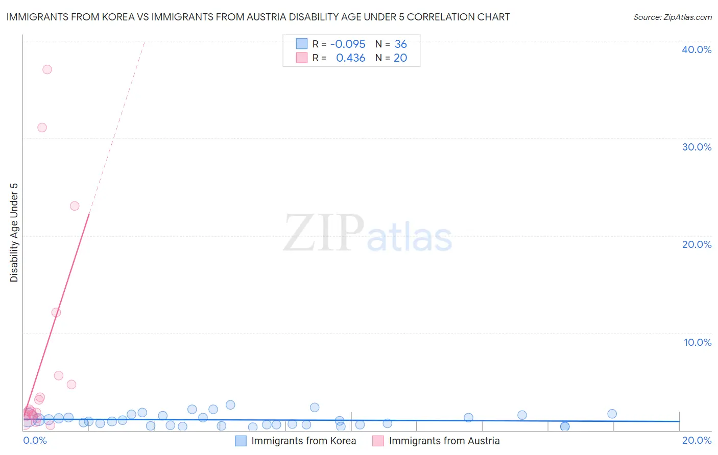 Immigrants from Korea vs Immigrants from Austria Disability Age Under 5