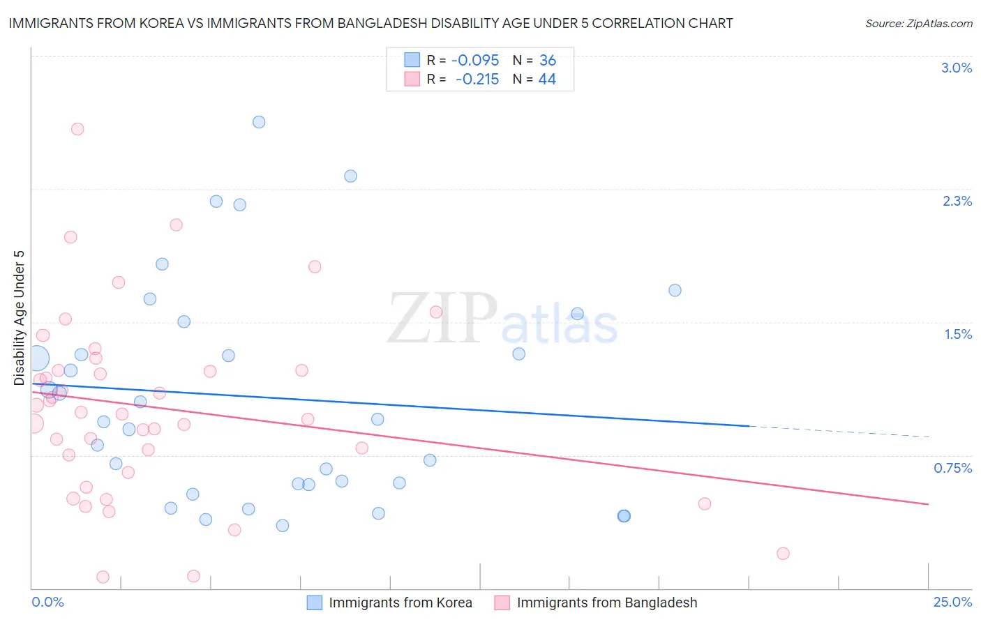 Immigrants from Korea vs Immigrants from Bangladesh Disability Age Under 5
