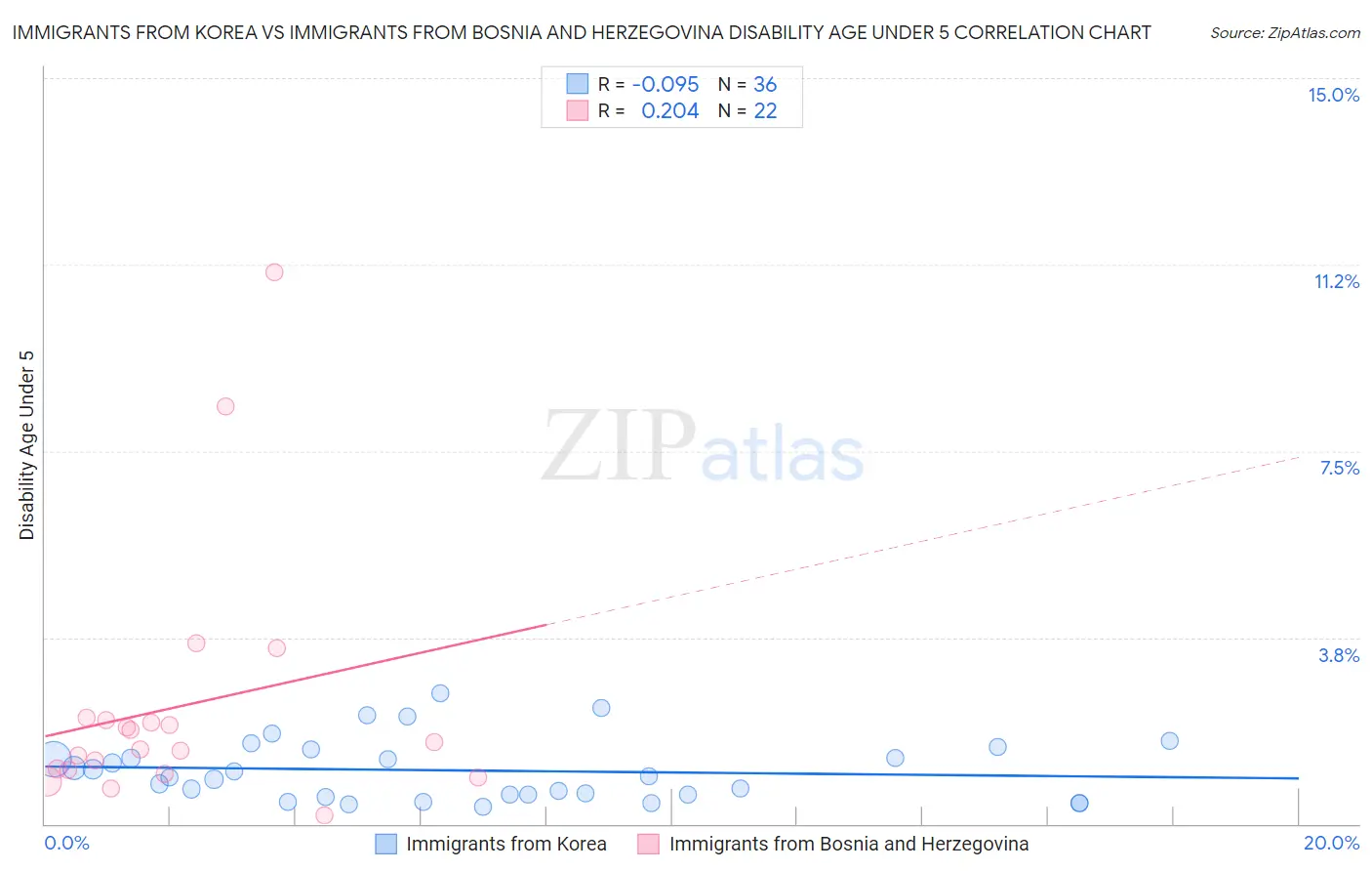 Immigrants from Korea vs Immigrants from Bosnia and Herzegovina Disability Age Under 5