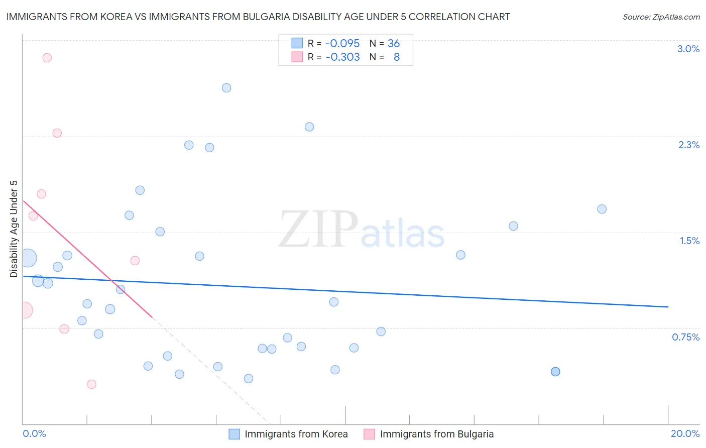 Immigrants from Korea vs Immigrants from Bulgaria Disability Age Under 5