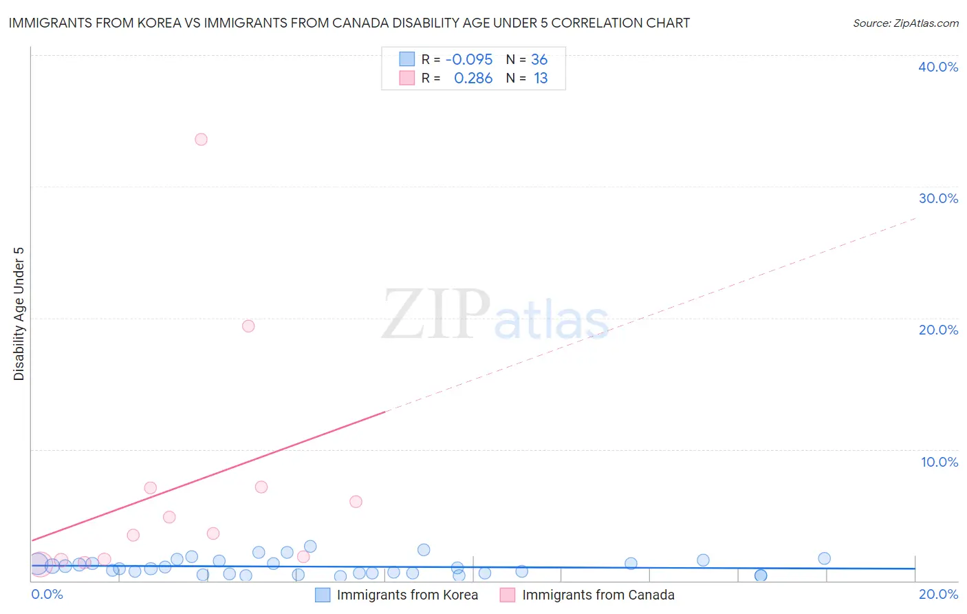 Immigrants from Korea vs Immigrants from Canada Disability Age Under 5