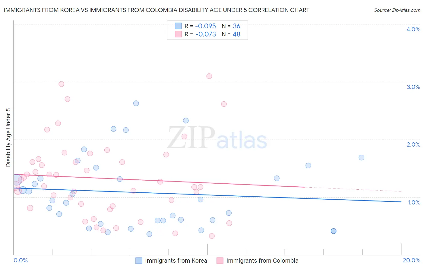 Immigrants from Korea vs Immigrants from Colombia Disability Age Under 5