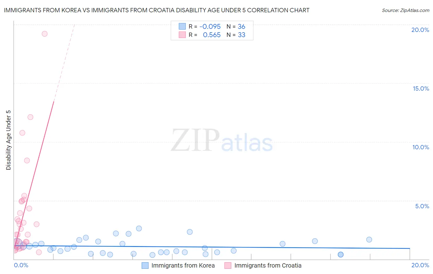 Immigrants from Korea vs Immigrants from Croatia Disability Age Under 5