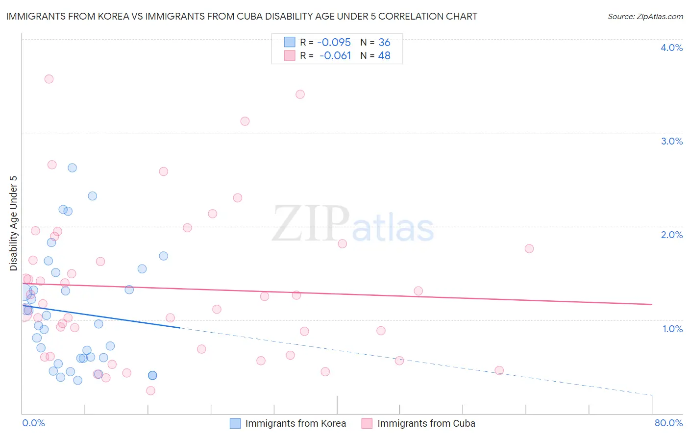 Immigrants from Korea vs Immigrants from Cuba Disability Age Under 5