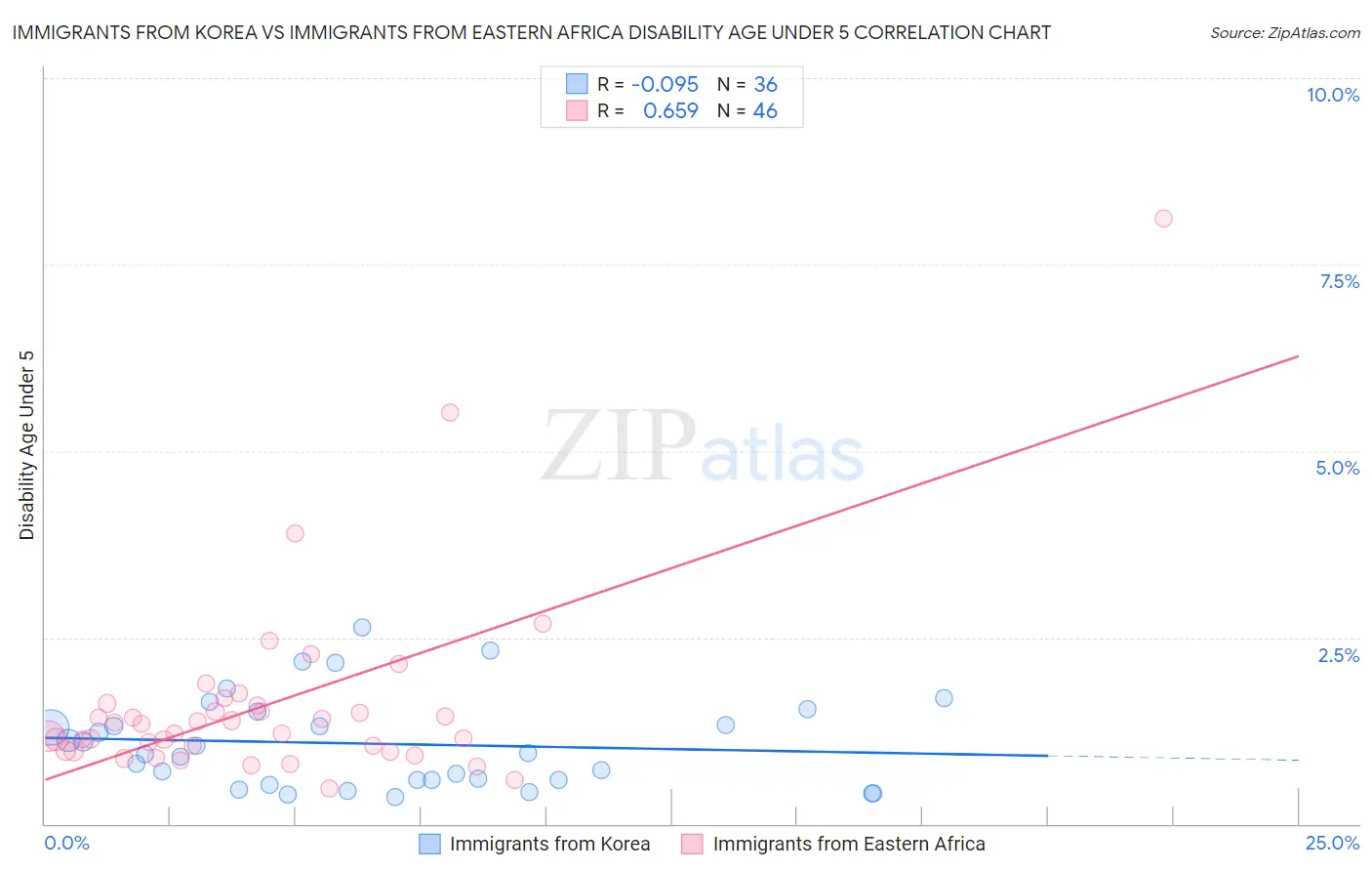 Immigrants from Korea vs Immigrants from Eastern Africa Disability Age Under 5