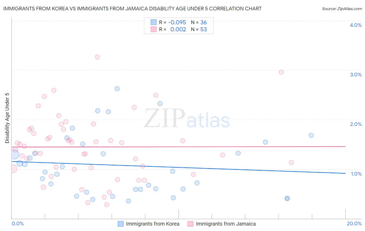 Immigrants from Korea vs Immigrants from Jamaica Disability Age Under 5