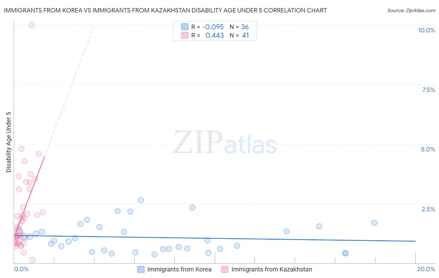 Immigrants from Korea vs Immigrants from Kazakhstan Disability Age Under 5