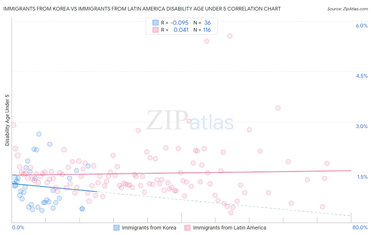 Immigrants from Korea vs Immigrants from Latin America Disability Age Under 5
