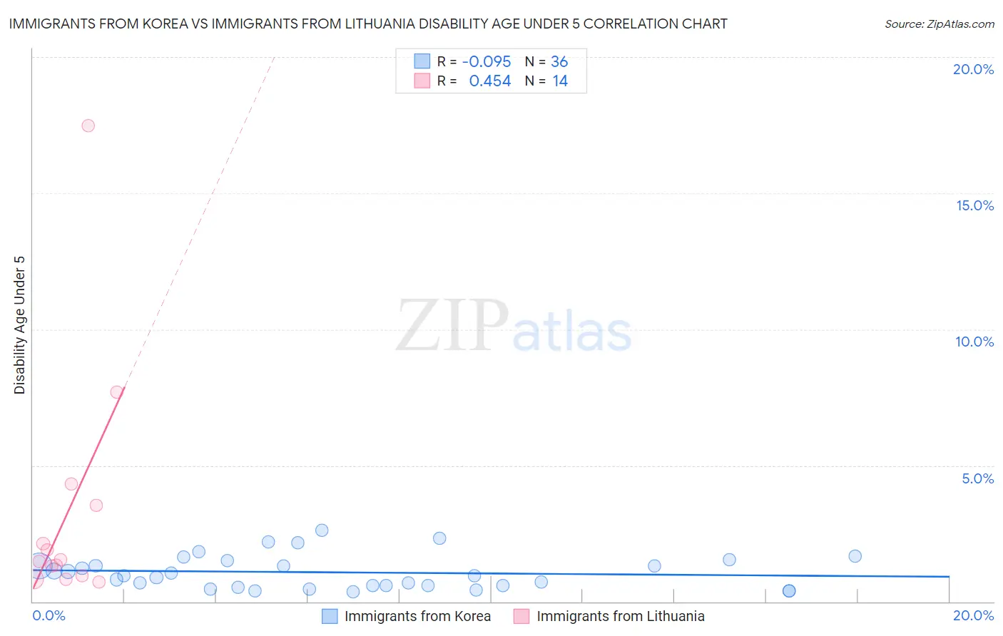 Immigrants from Korea vs Immigrants from Lithuania Disability Age Under 5