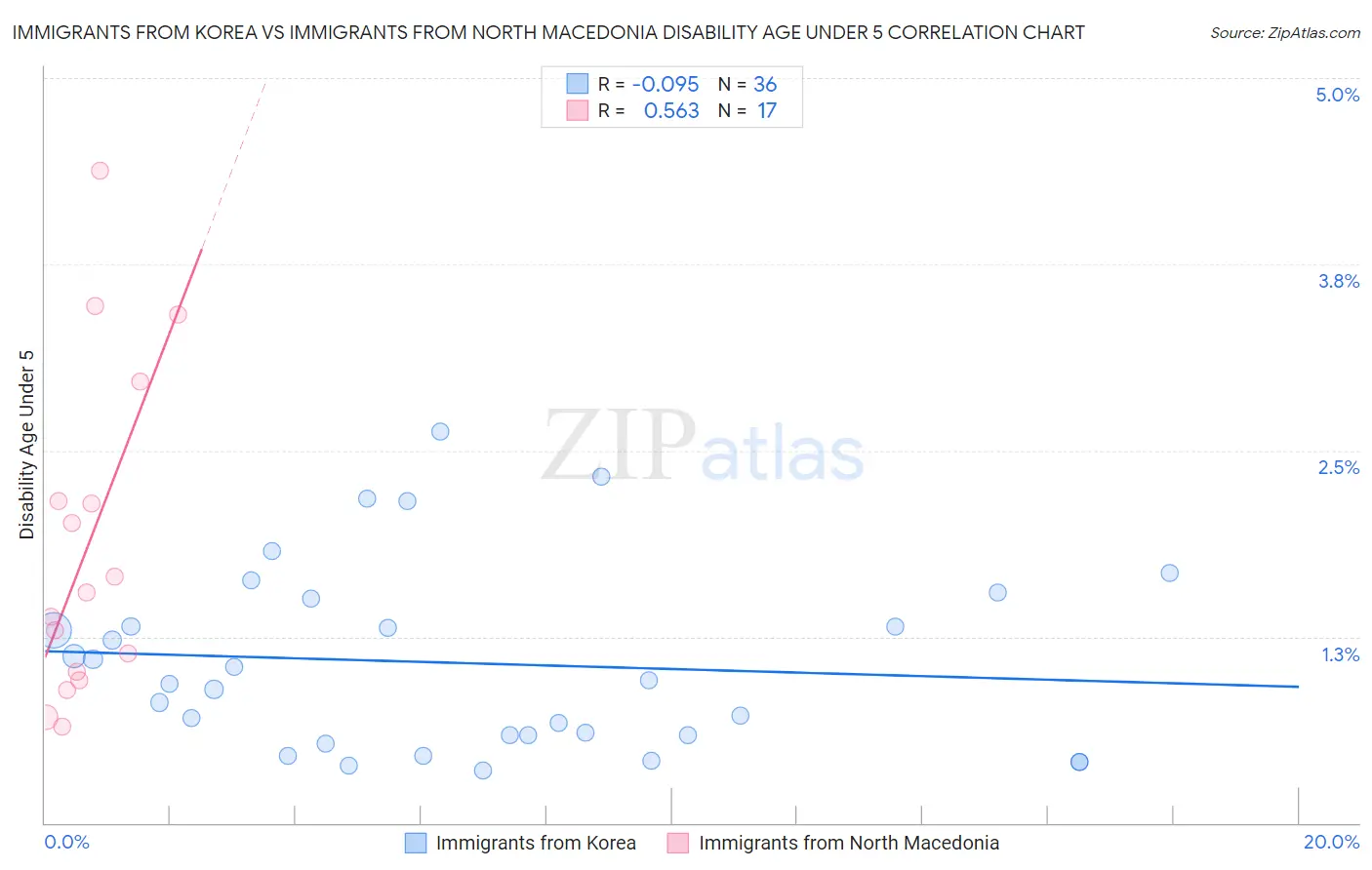 Immigrants from Korea vs Immigrants from North Macedonia Disability Age Under 5