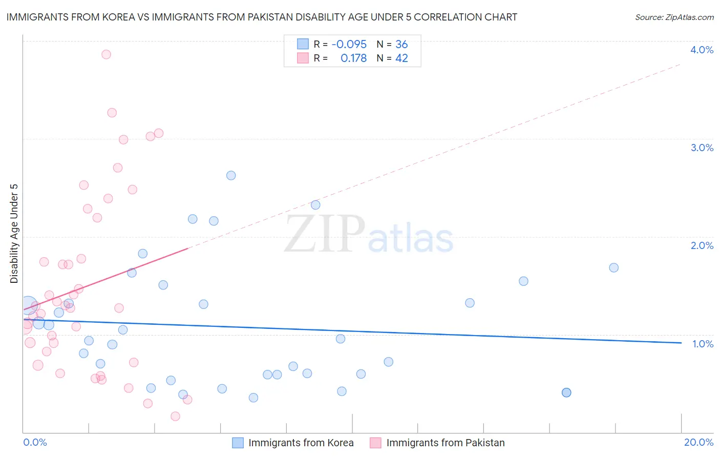 Immigrants from Korea vs Immigrants from Pakistan Disability Age Under 5