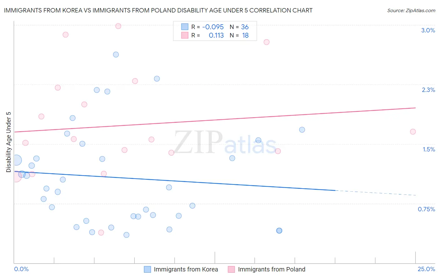 Immigrants from Korea vs Immigrants from Poland Disability Age Under 5