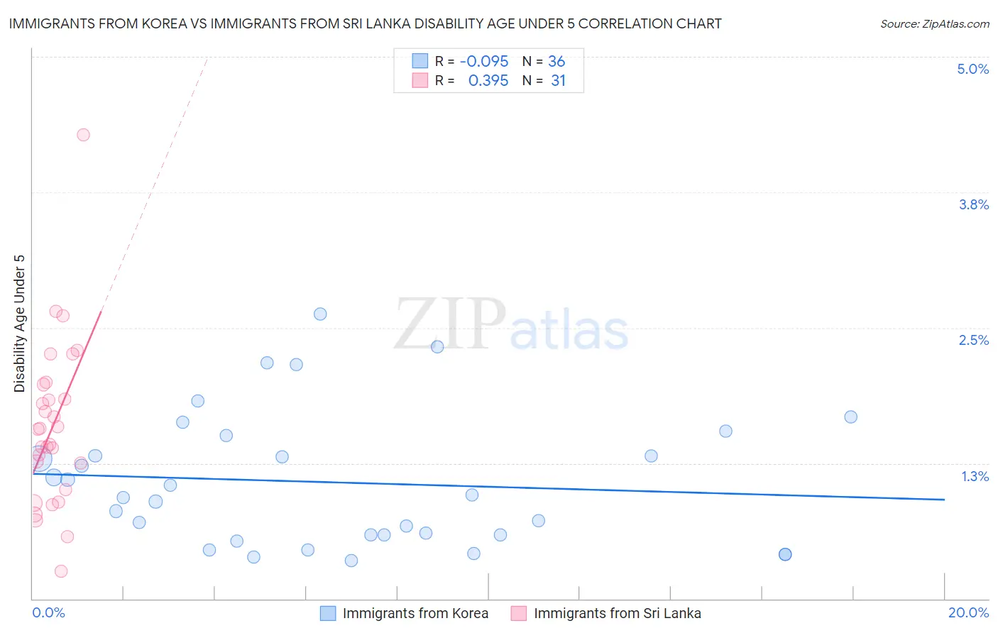 Immigrants from Korea vs Immigrants from Sri Lanka Disability Age Under 5