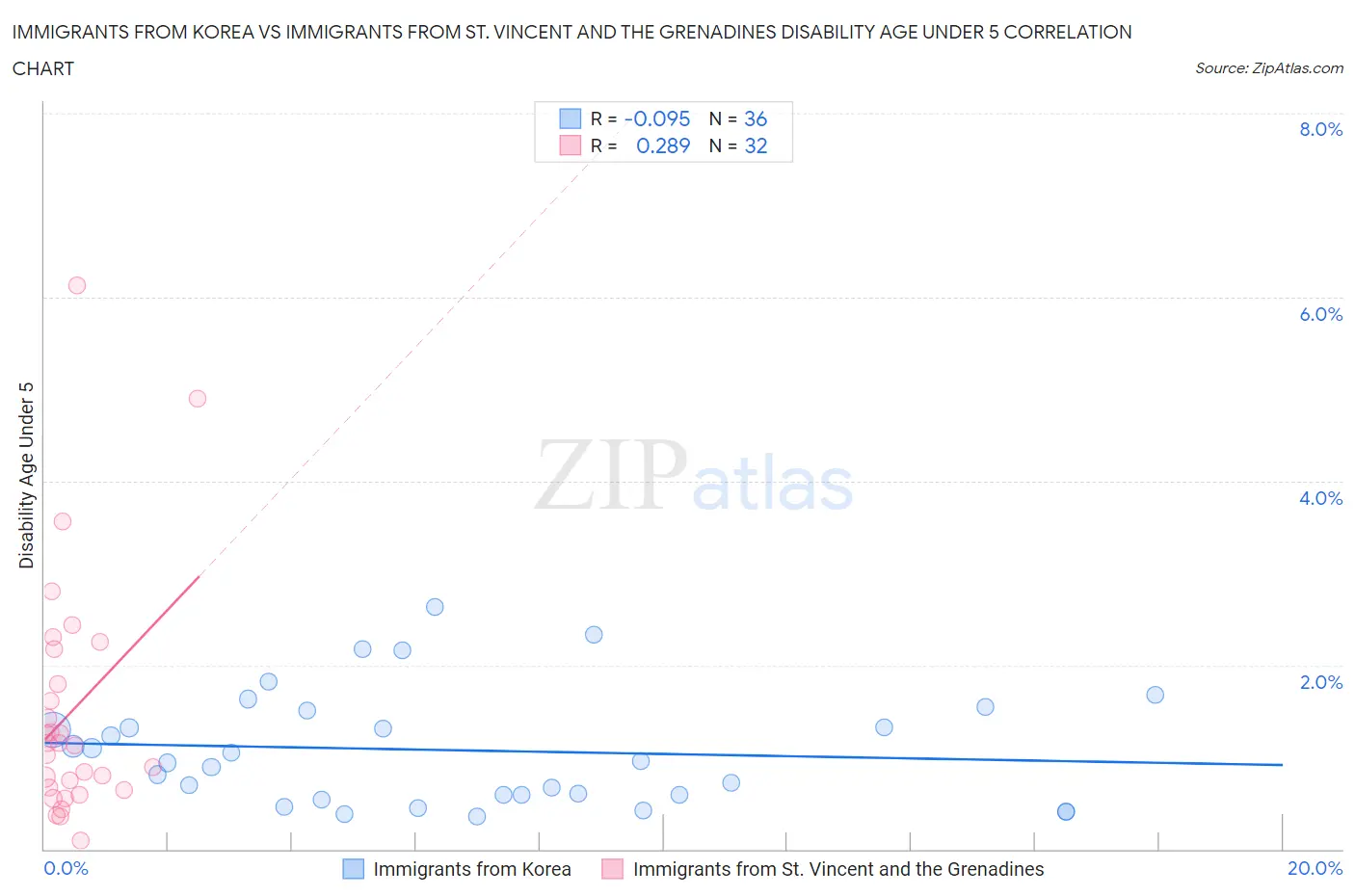 Immigrants from Korea vs Immigrants from St. Vincent and the Grenadines Disability Age Under 5