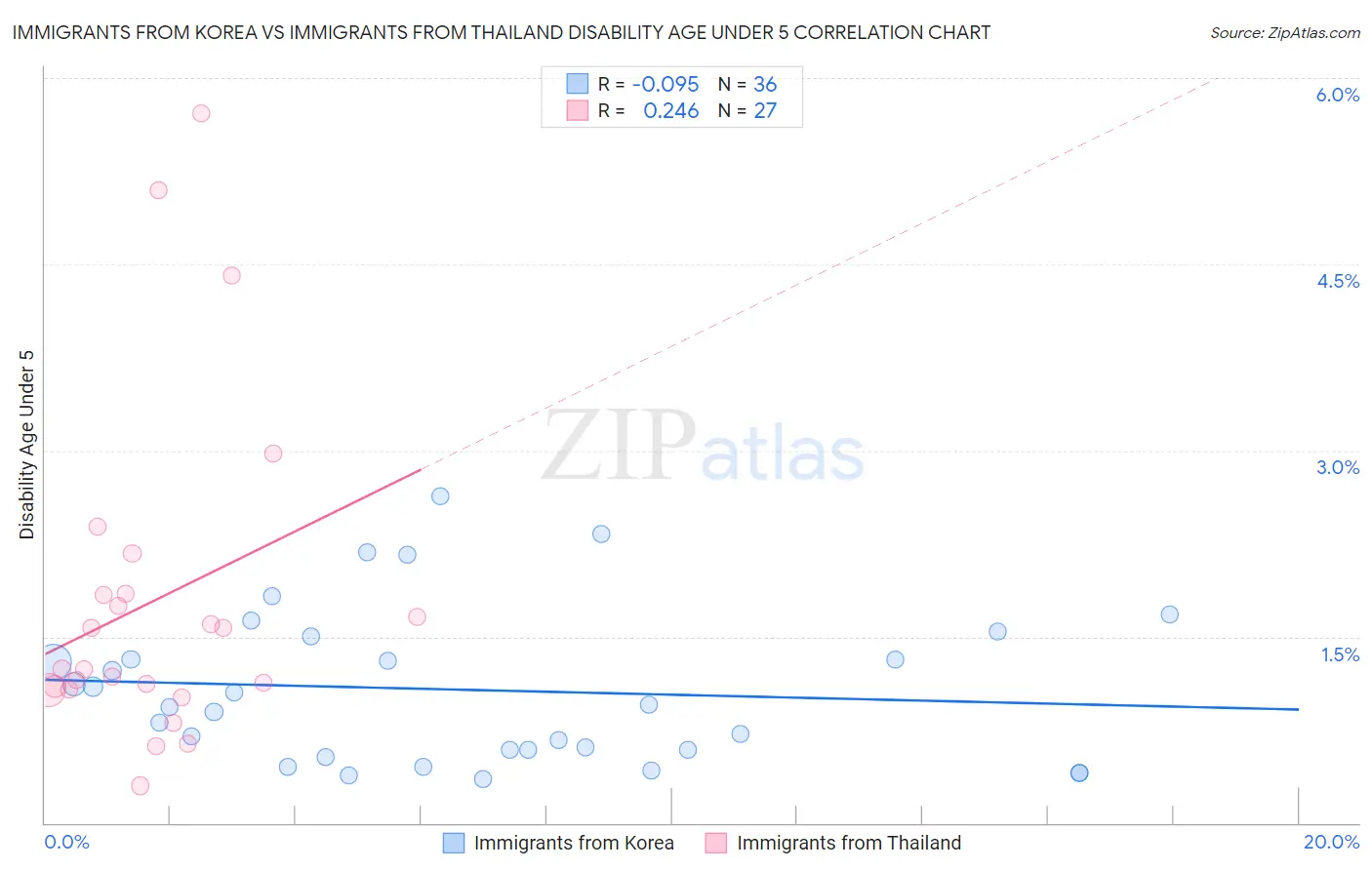 Immigrants from Korea vs Immigrants from Thailand Disability Age Under 5