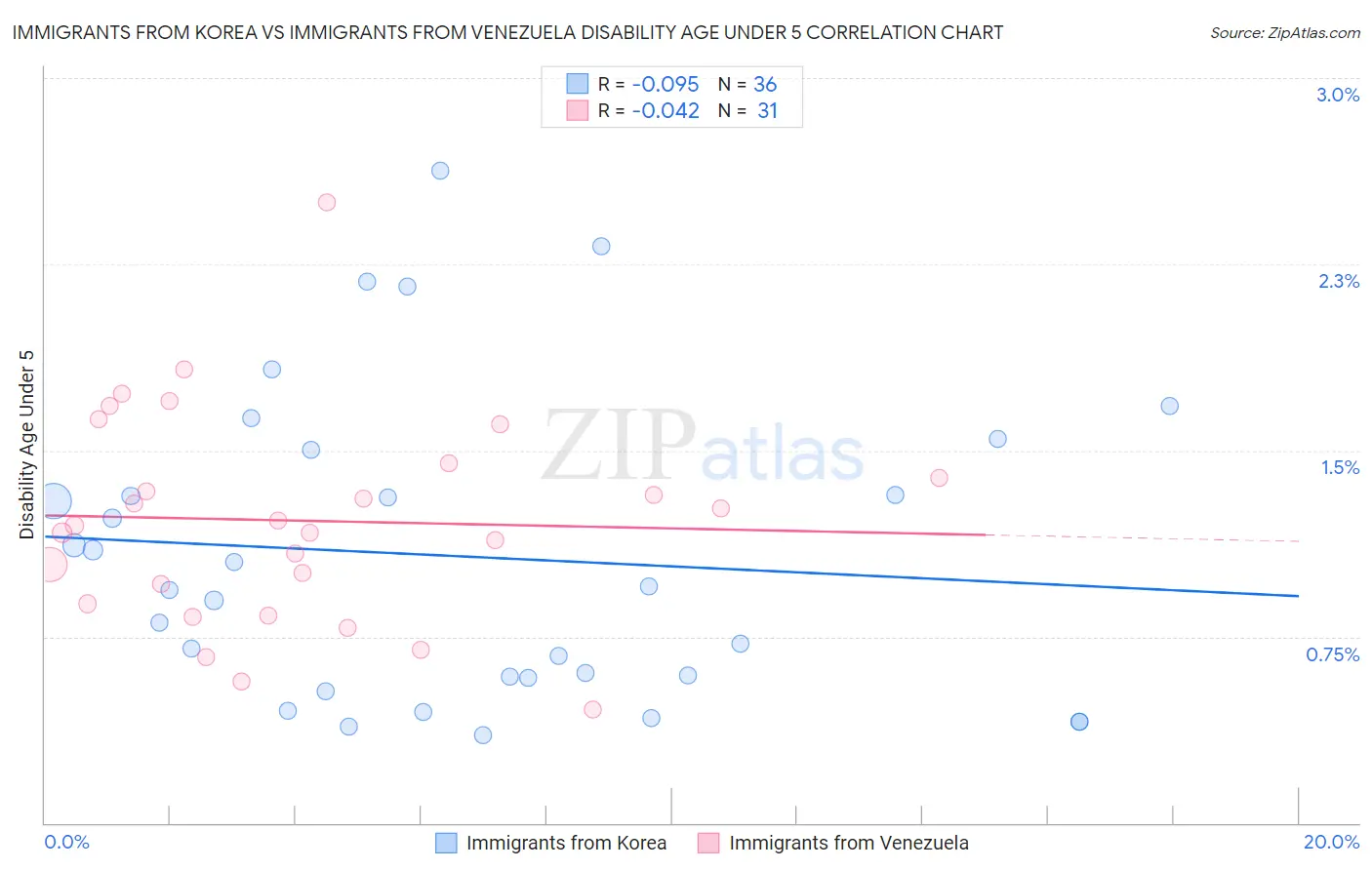 Immigrants from Korea vs Immigrants from Venezuela Disability Age Under 5