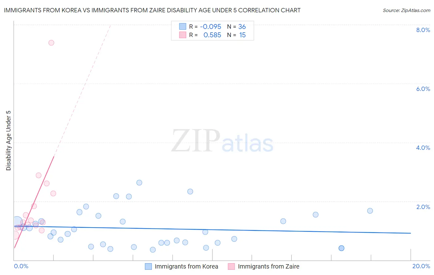 Immigrants from Korea vs Immigrants from Zaire Disability Age Under 5