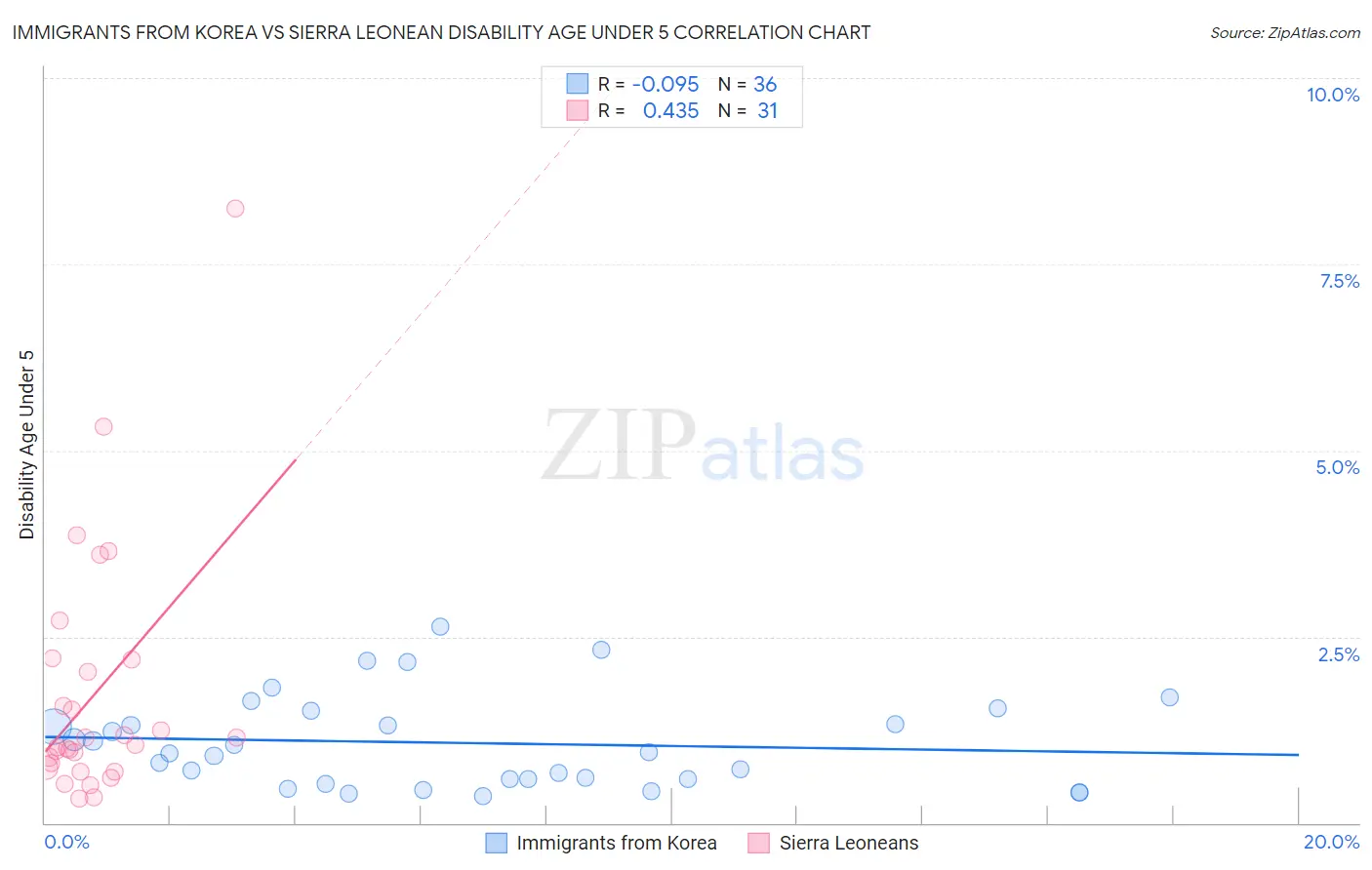 Immigrants from Korea vs Sierra Leonean Disability Age Under 5