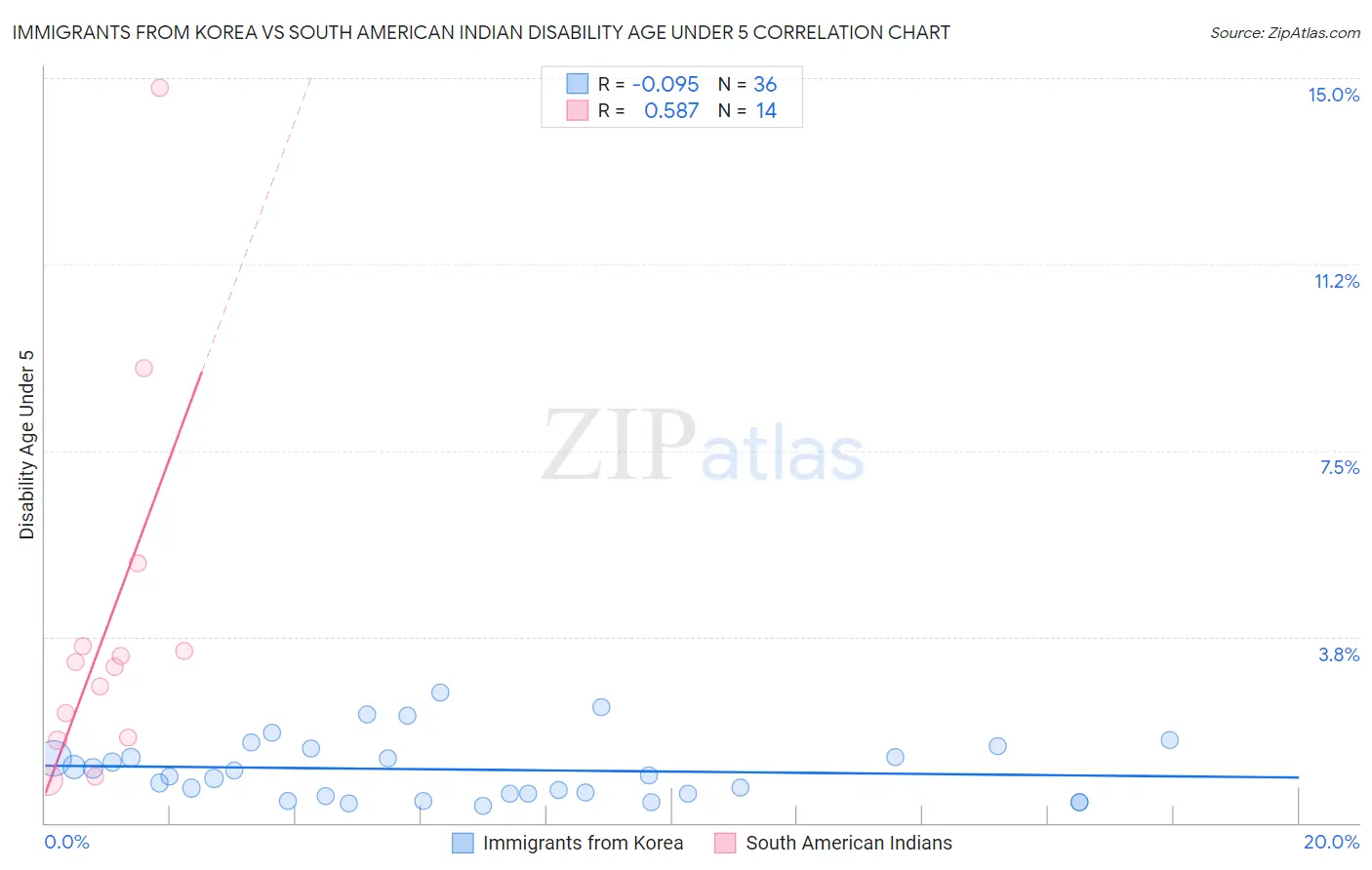 Immigrants from Korea vs South American Indian Disability Age Under 5