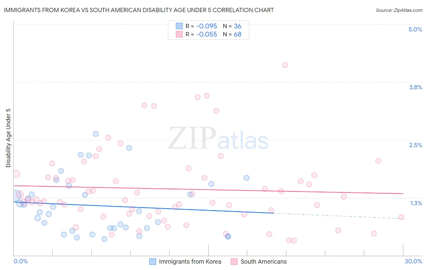 Immigrants from Korea vs South American Disability Age Under 5
