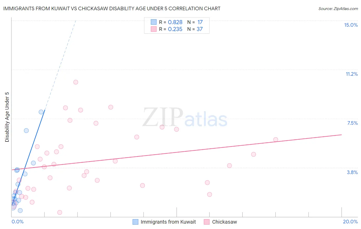 Immigrants from Kuwait vs Chickasaw Disability Age Under 5