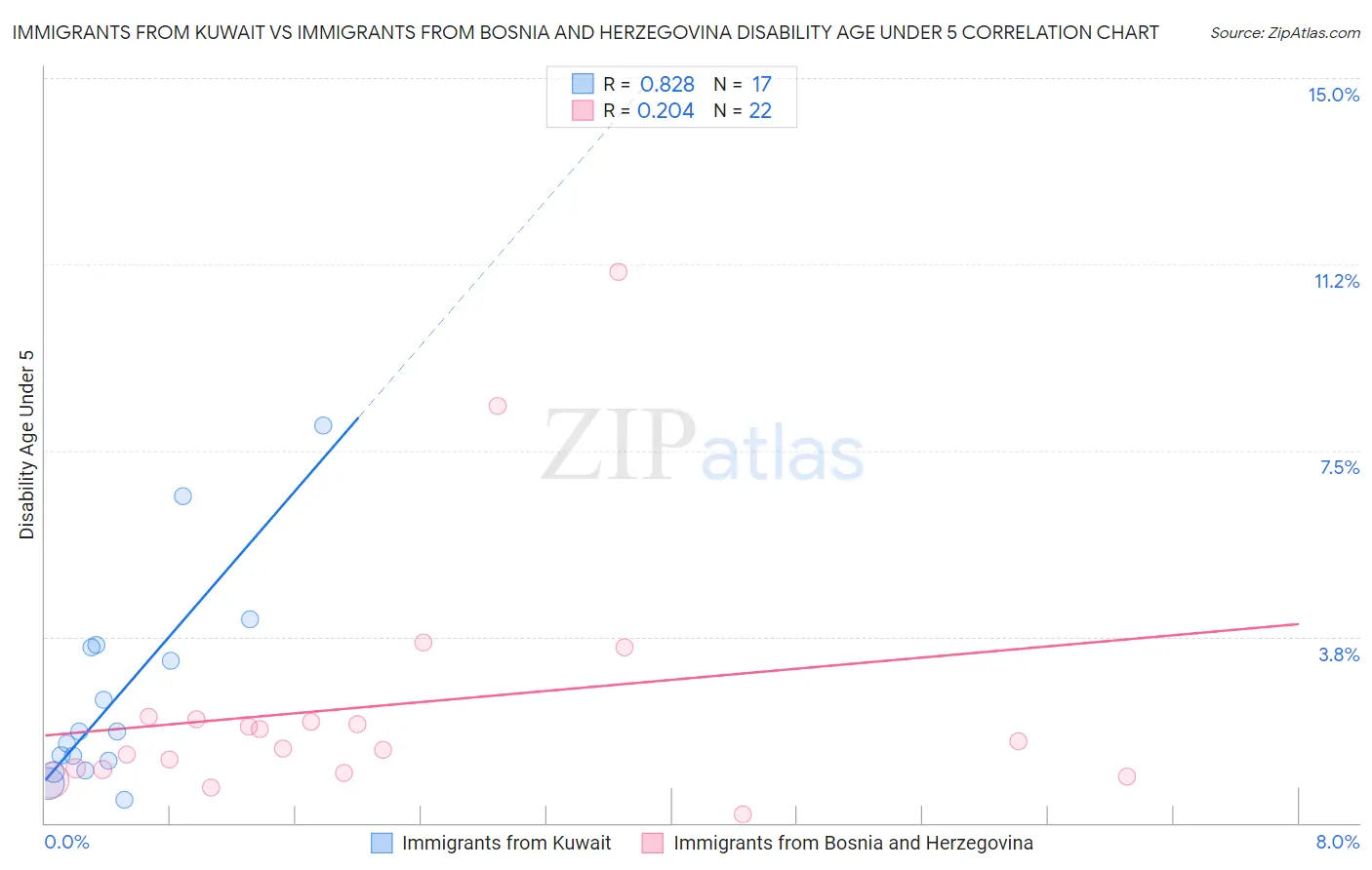 Immigrants from Kuwait vs Immigrants from Bosnia and Herzegovina Disability Age Under 5