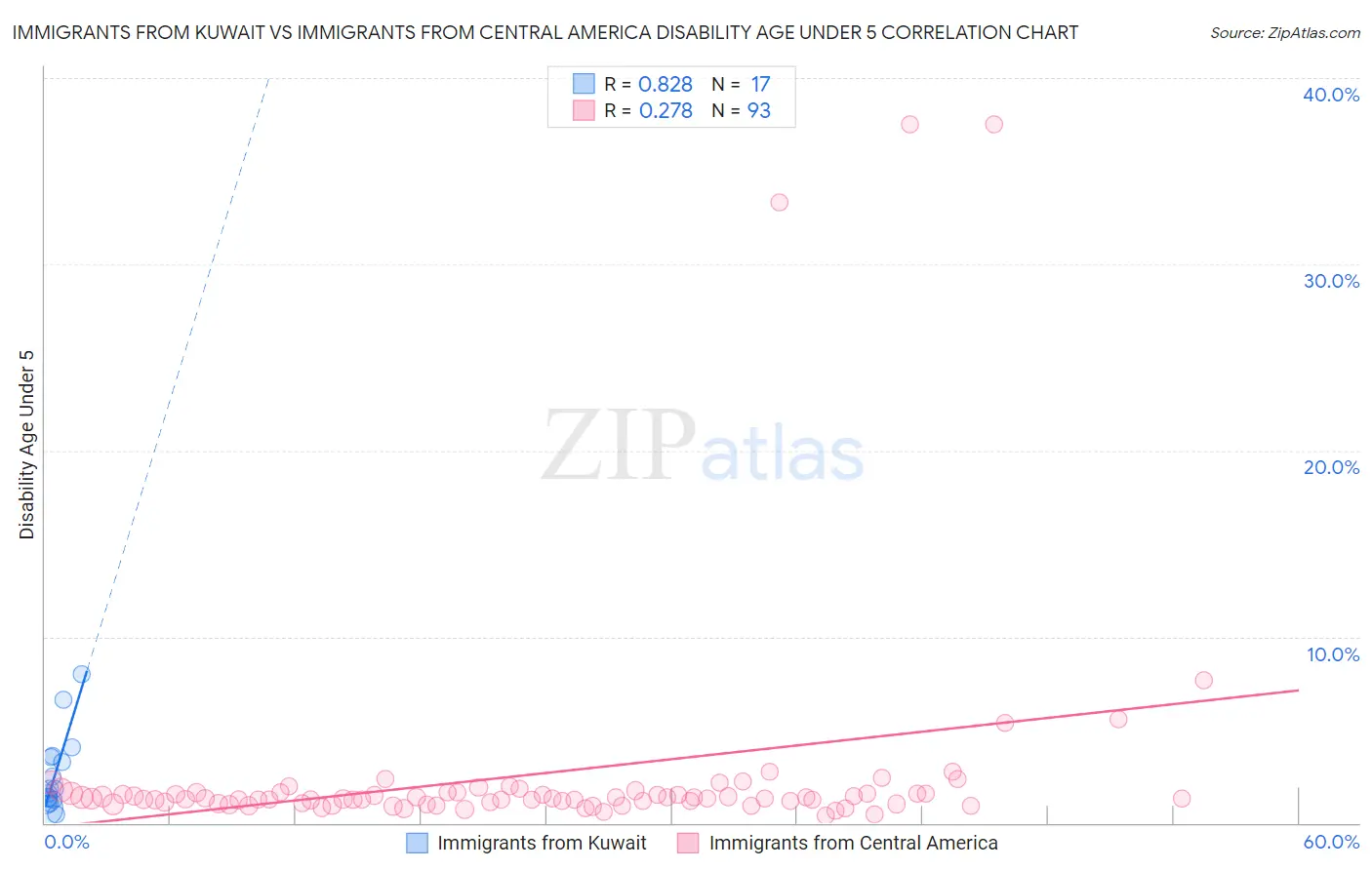 Immigrants from Kuwait vs Immigrants from Central America Disability Age Under 5
