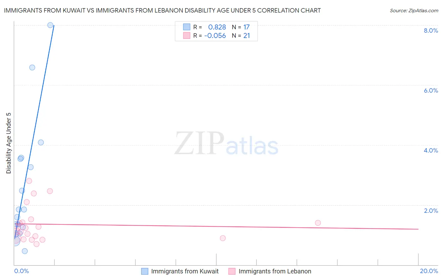 Immigrants from Kuwait vs Immigrants from Lebanon Disability Age Under 5