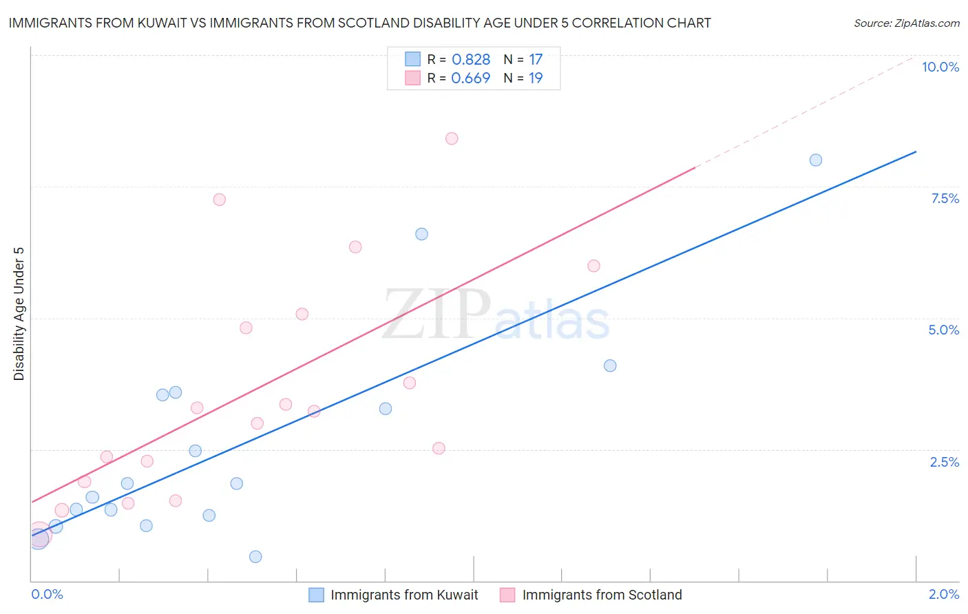 Immigrants from Kuwait vs Immigrants from Scotland Disability Age Under 5