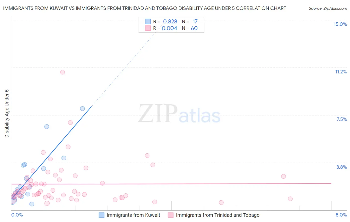 Immigrants from Kuwait vs Immigrants from Trinidad and Tobago Disability Age Under 5