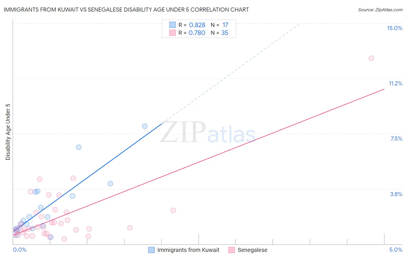 Immigrants from Kuwait vs Senegalese Disability Age Under 5