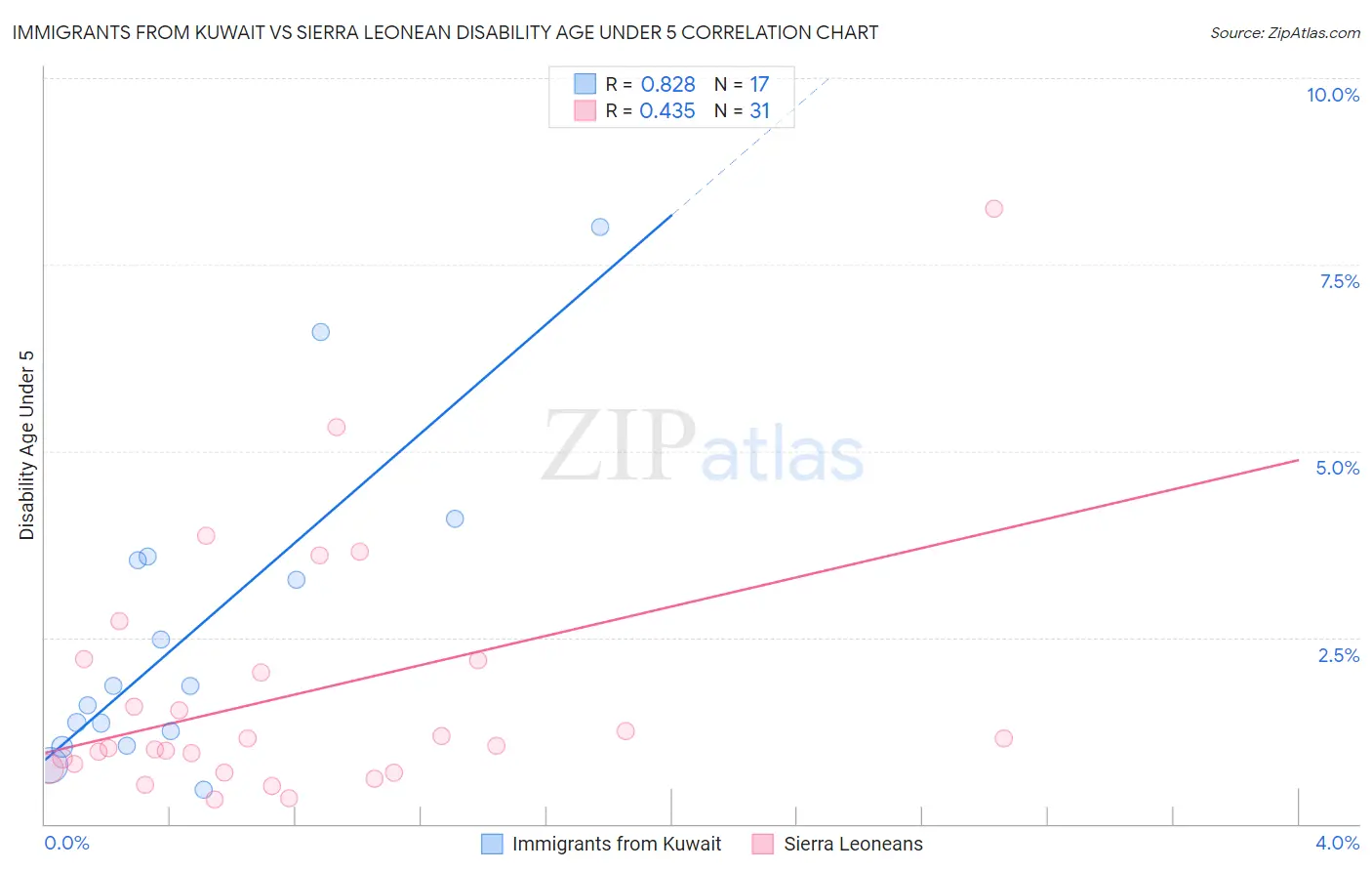 Immigrants from Kuwait vs Sierra Leonean Disability Age Under 5