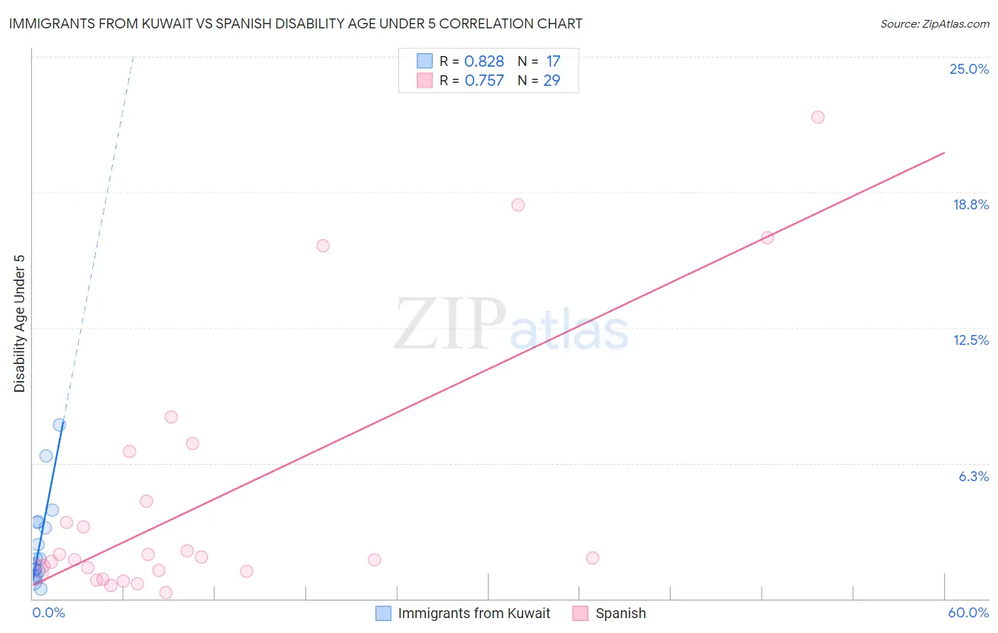 Immigrants from Kuwait vs Spanish Disability Age Under 5