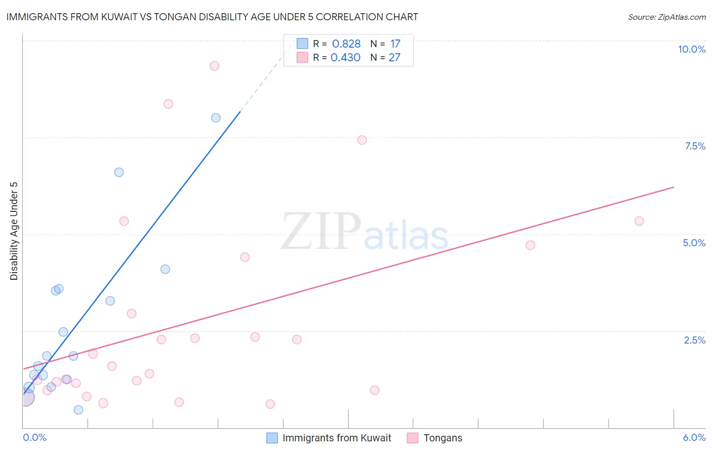 Immigrants from Kuwait vs Tongan Disability Age Under 5