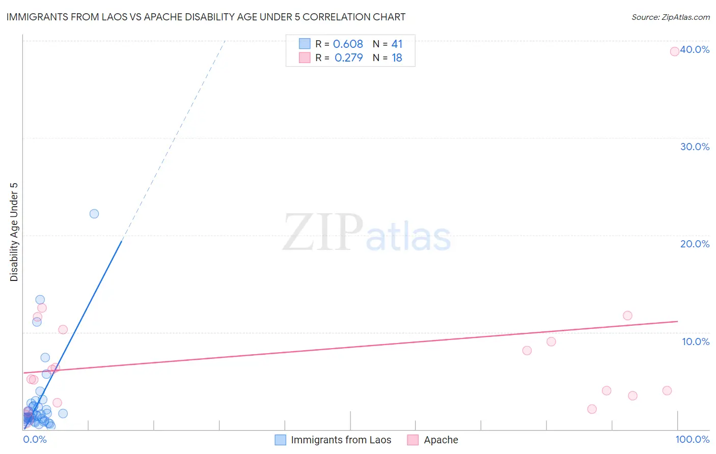 Immigrants from Laos vs Apache Disability Age Under 5