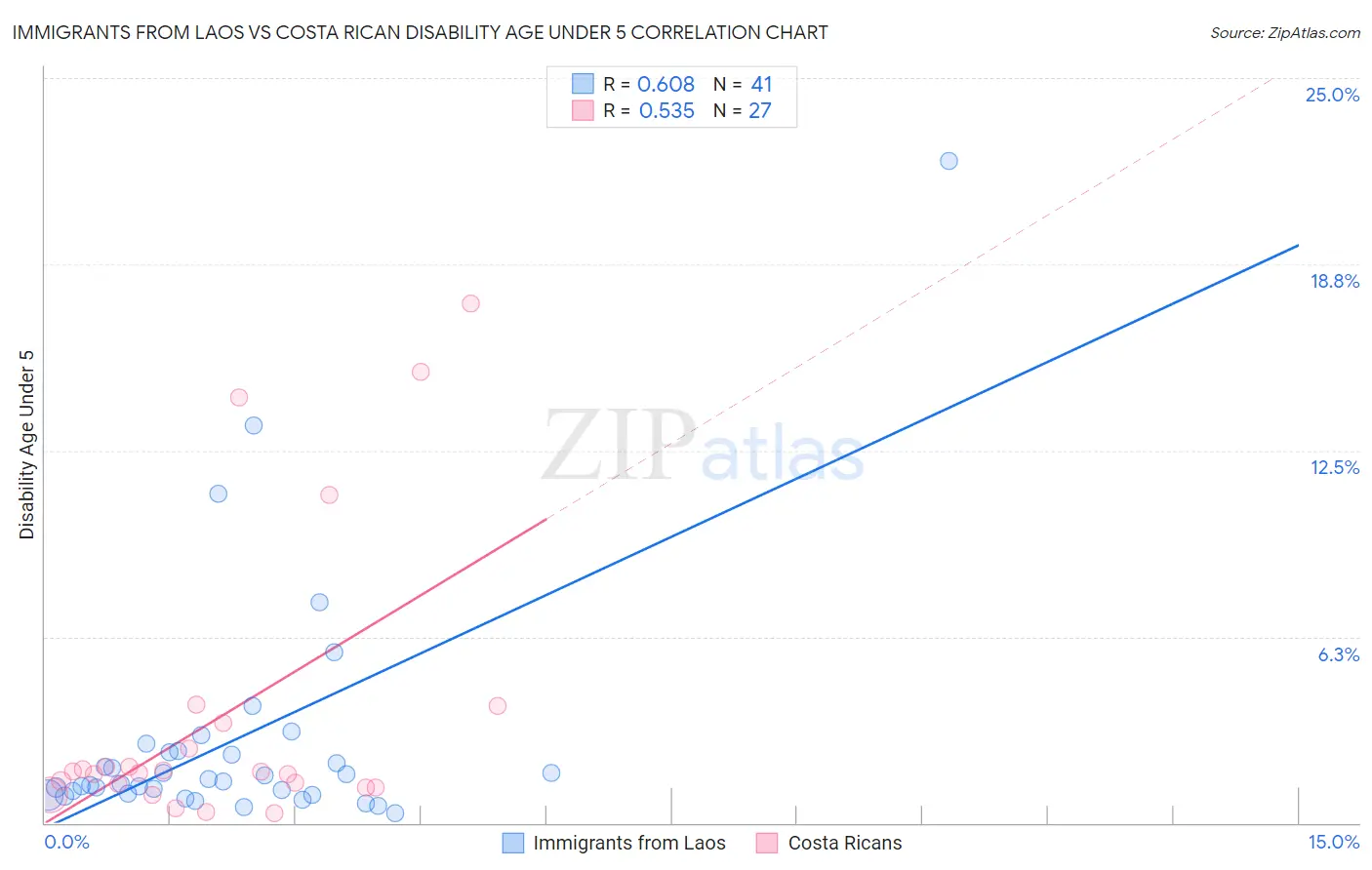 Immigrants from Laos vs Costa Rican Disability Age Under 5